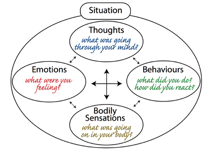 cog behavioral therapies cycle